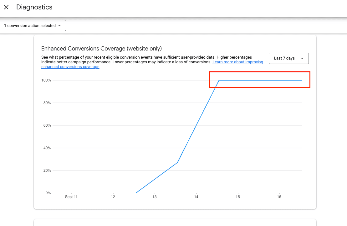 Enhanced Conversions recovered from 0% to 100% coverage within days after the corrected setup